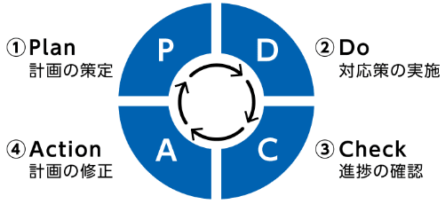 PDCAサイクルによる見直の画像