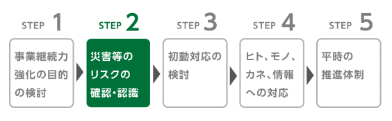 災害等のリスクの確認・認識