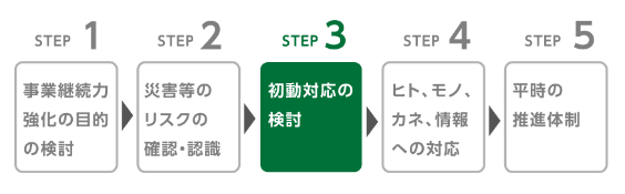 初動対応の検討