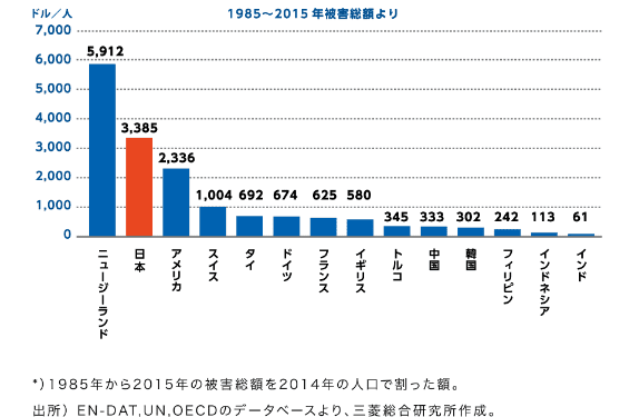 諸外国における1人あたりの自然災害被害額