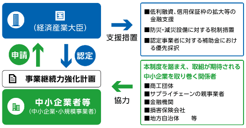 事業継続力強化計画認定制度の流れの画像